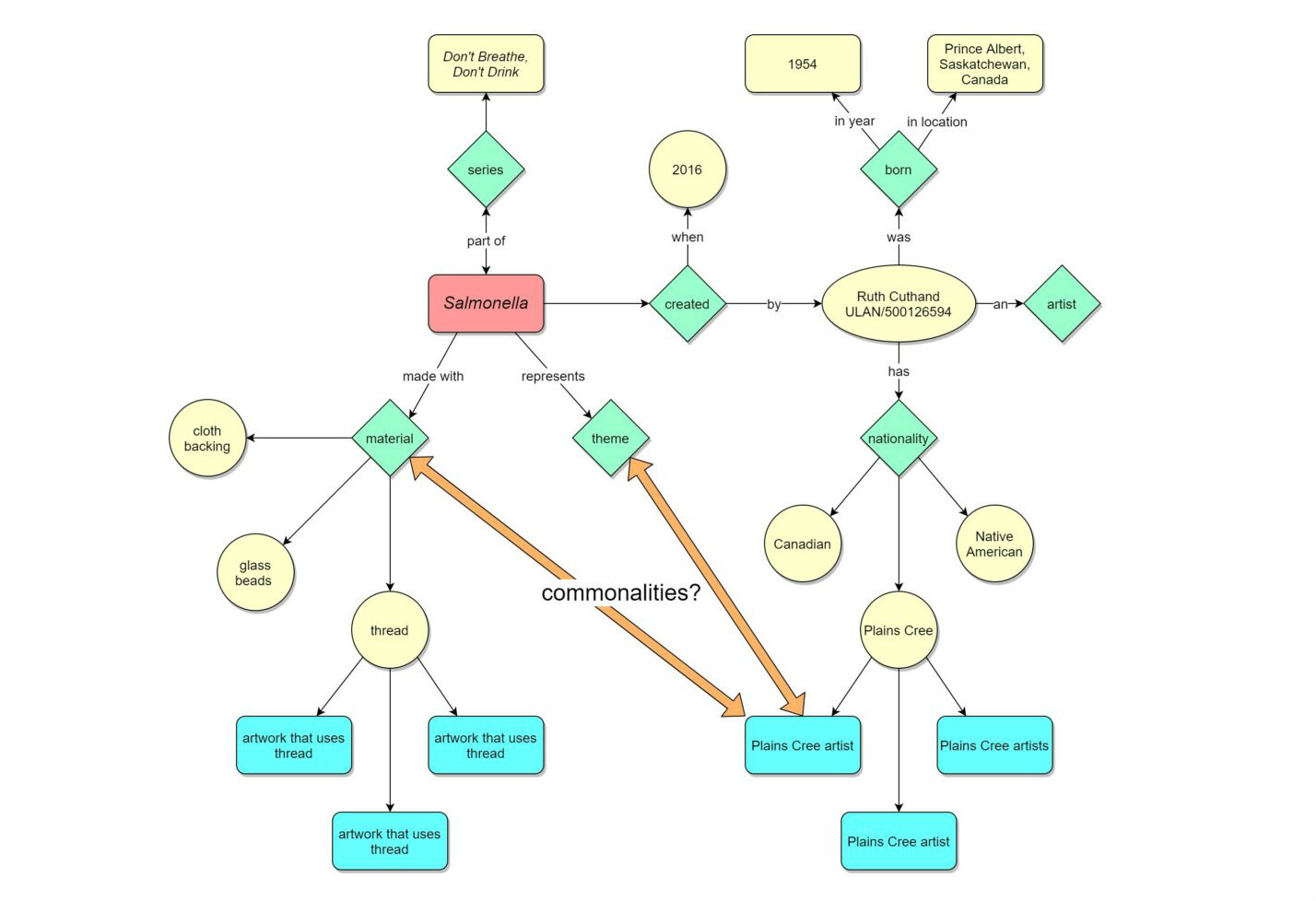A web graph displaying the relationships between the series "Don't Breathe, Don't Drink" and various elements such as materials related to salmonella, with large orange lines indicating commonalities between materials and themes relevant to Plains Cree artists.