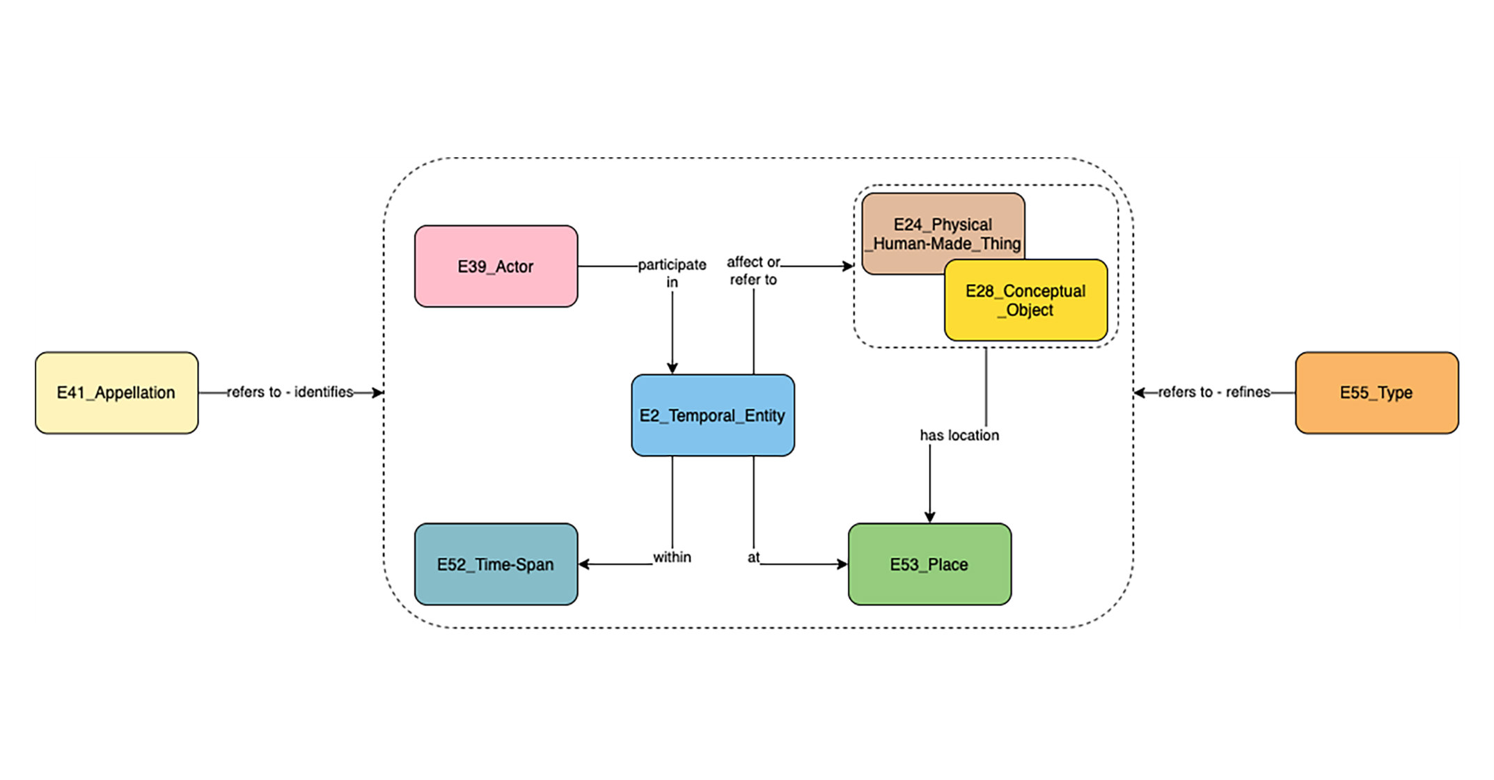 CIDOC map showing relationships between general properties by using boxes and lines connecting them. For example E39_Actor is connected by the line "participates in" to E2_Temporal_Entity.