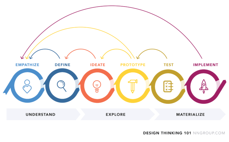 Illustration de la pensée design qui met en évidence les liens entre des actions telles que l'empathie, la définition, l'idéation, le prototypage, le test et la mise en œuvre. Elle montre que les tests mènent au prototypage, qui est lié à l'empathie et à l'idéation. L'idéation conduit à la définition, et la définition renvoie à l'empathie. La mise en œuvre est liée à l'empathie, ce qui montre l'importance de prendre en compte le consommateur à différents stades du processus de conception.